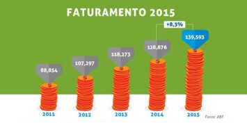 Faturamento de franquias cresceu em 2015