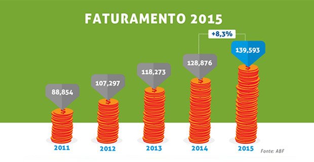 Faturamento de franquias cresceu em 2015