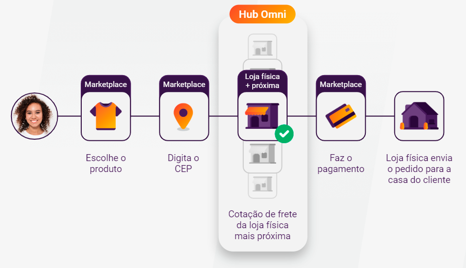 commerce-hub-omni